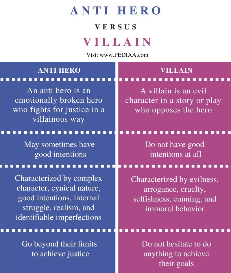 Difference Between Anti Hero and Villain  - Comparison Summary