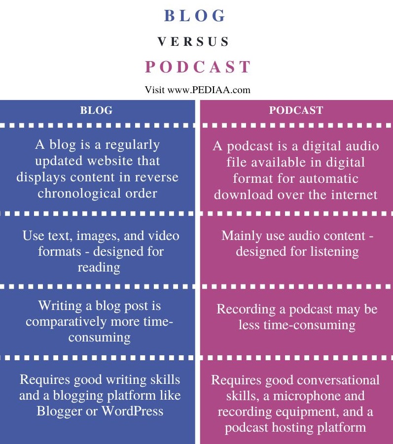 Difference Between Blog and Podcast - Comparison Summary