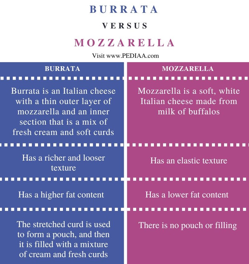 Difference Between Burrata and Mozzarella - Comparison Summary