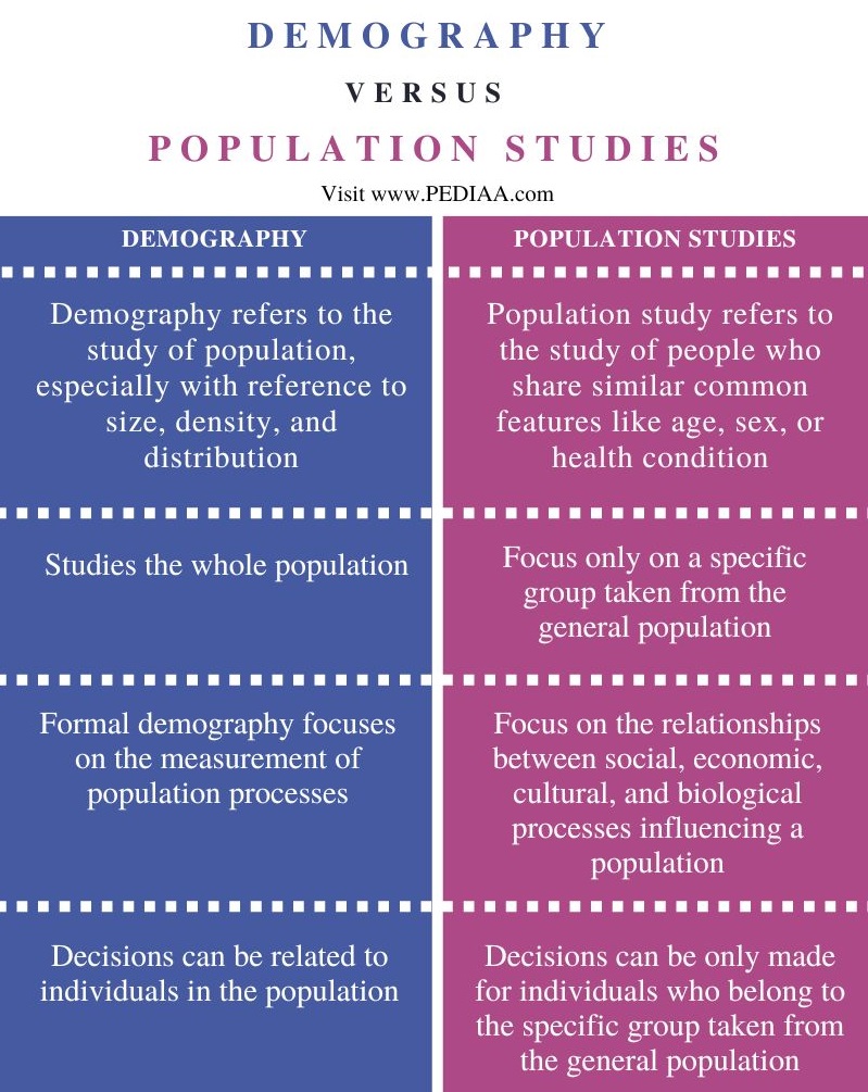 Difference Between Demography and Population Studies - Comparison Summary