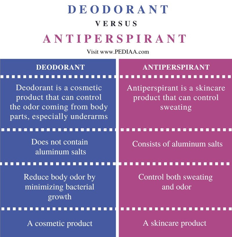 Difference Between Deodorant and Antiperspirant  - Comparison Summary