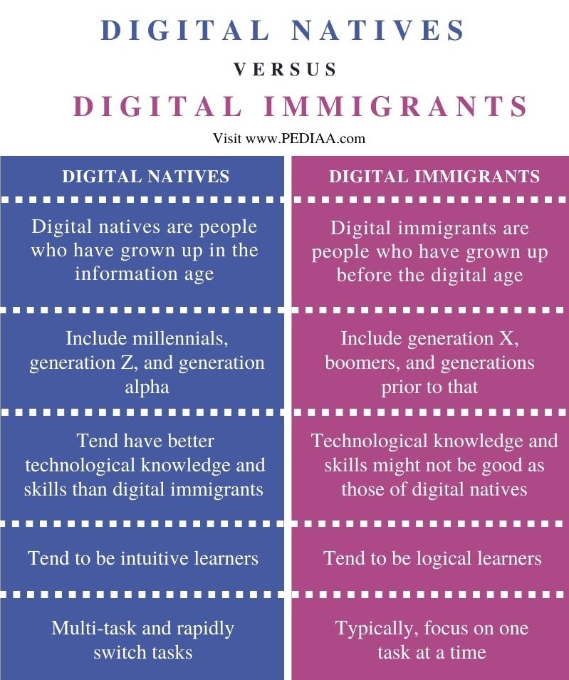 Difference Between Digital Natives and Digital Immigrants - Comparison Summary