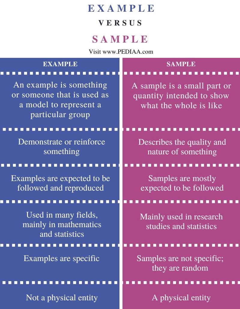 Difference Between Example and Sample - Comparison Summary