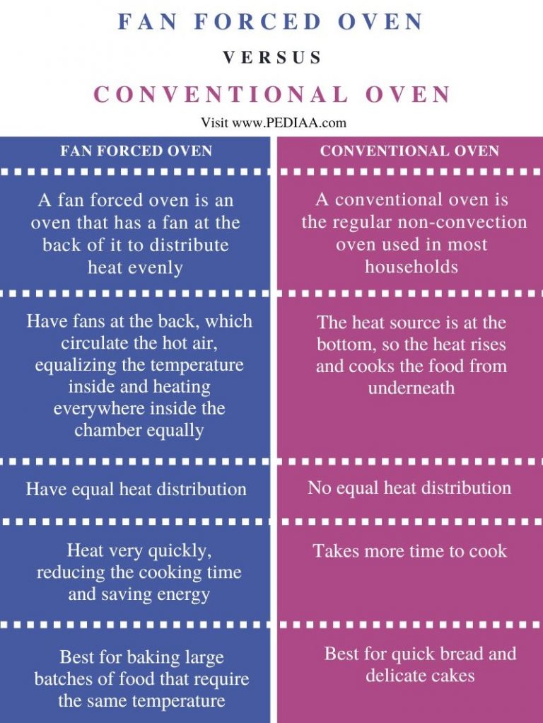 What is the Difference Between Fan Forced and Conventional Oven