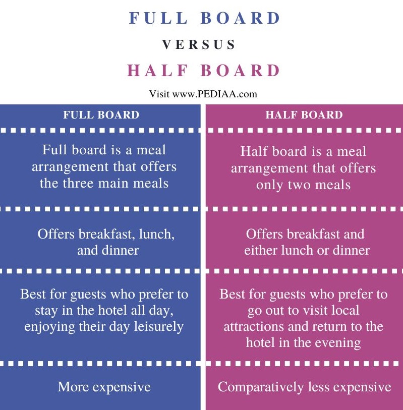 Difference Between Full Board and Half Board - Comparison Summary