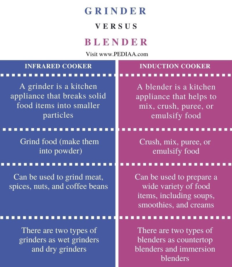 Difference Between Grinder and Blender - Comparison Summary