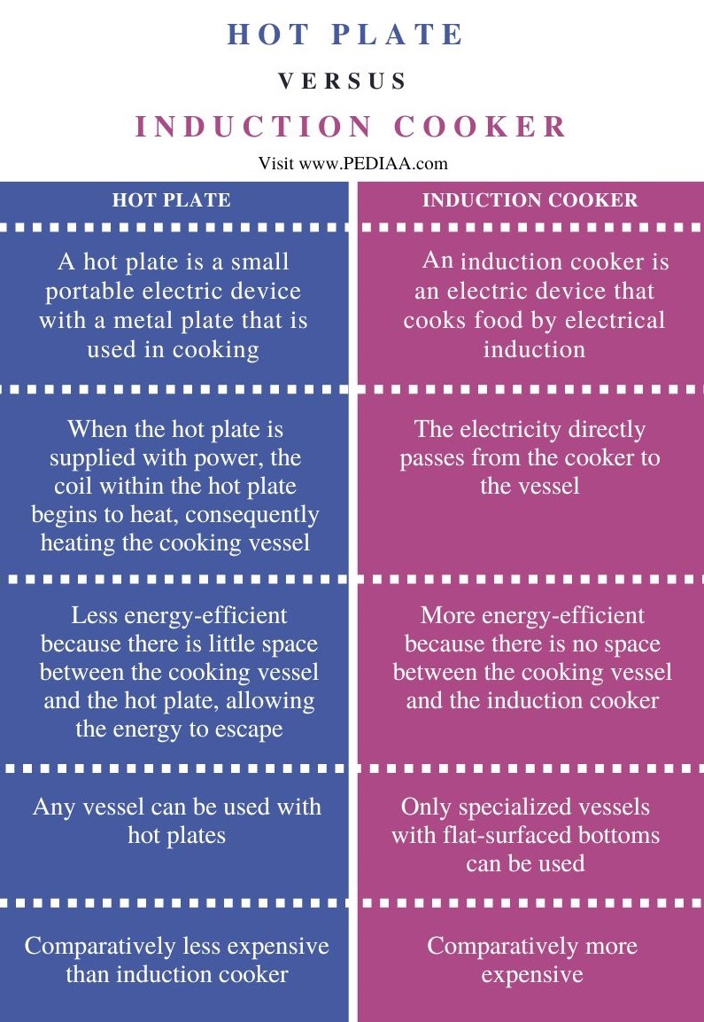 Difference Between Hot Plate and Induction Cooker - Comparison Summary