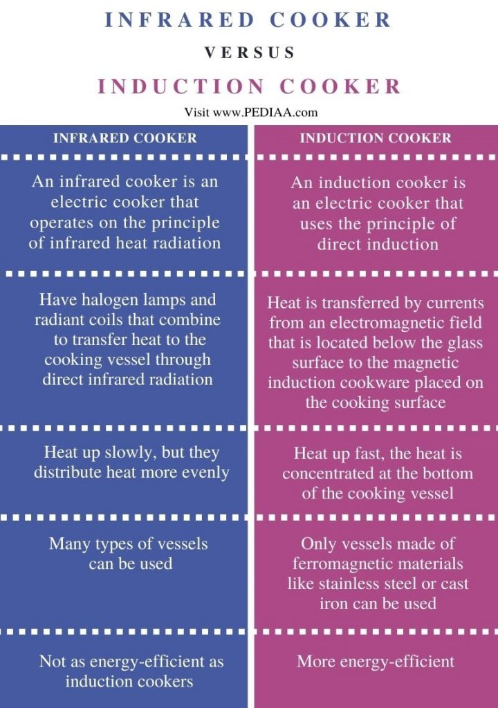 What is the Difference Between Infrared and Induction Cooker