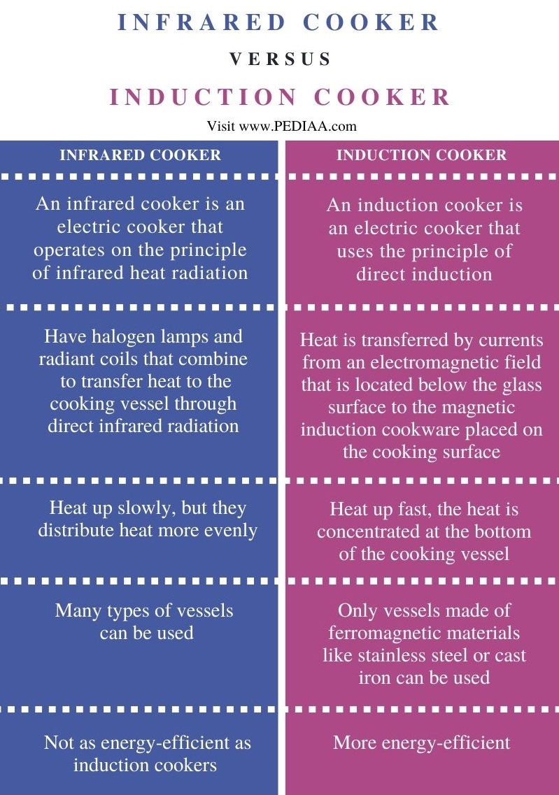 Difference Between Infrared and Induction Cooker - Comparison Summary