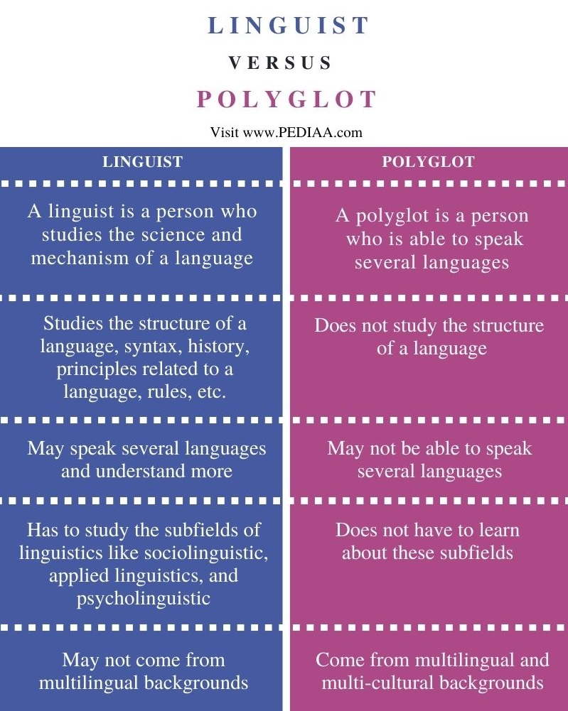 Difference Between Linguist and Polyglot - Comparison Summary 