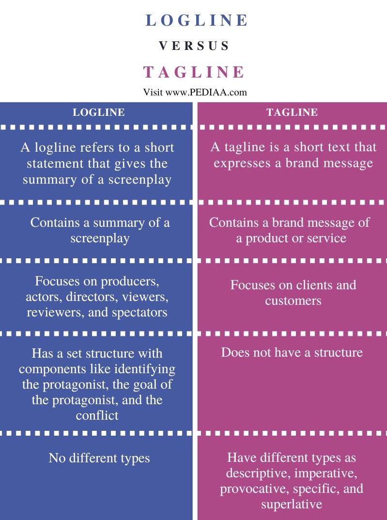 Difference Between Logline and Tagline - Comparison Summary