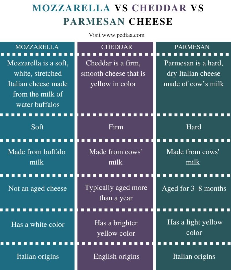 Difference Between Mozzarella and Cheddar and Parmesan Cheese - Comparison Summary