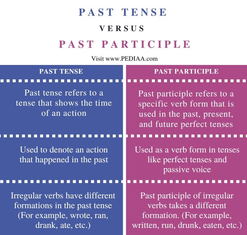 Difference Between Past Tense and Past Participle - Comparison Summary