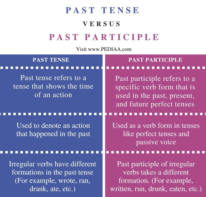 Past Vs Past Participle