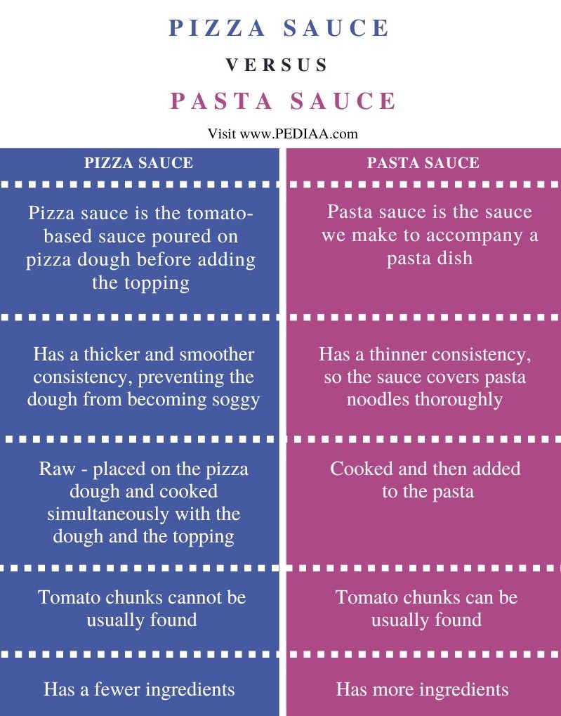 Difference Between Pizza Sauce and Pasta Sauce - Comparison Summary