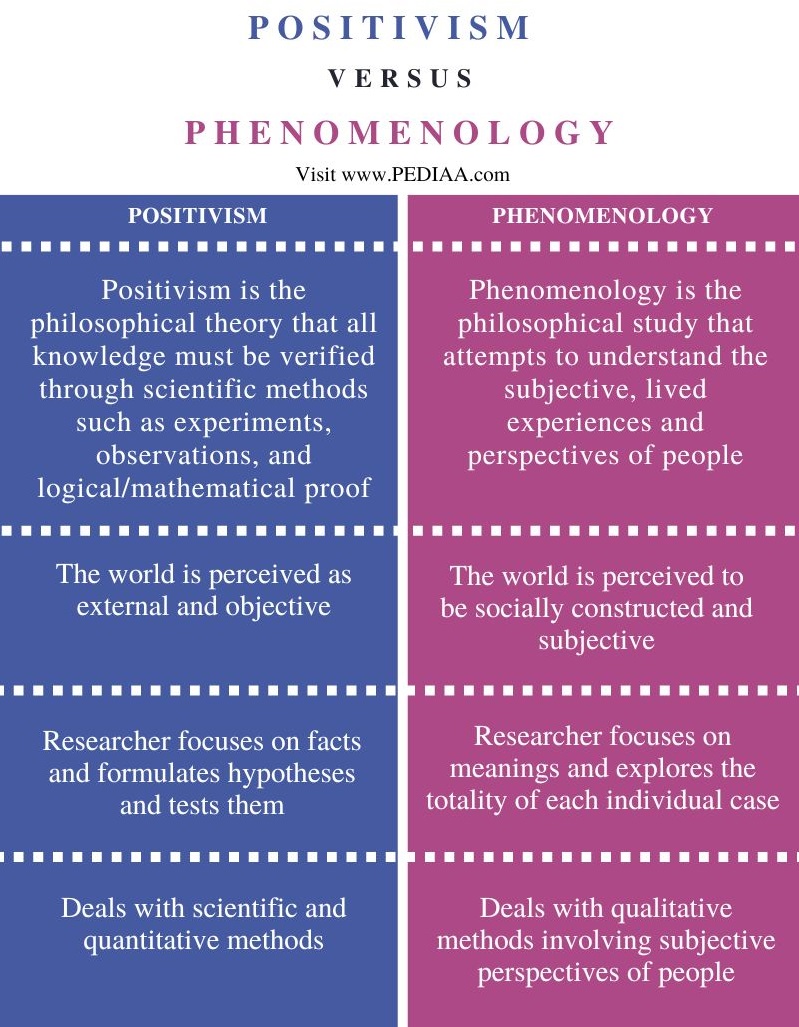 what-is-the-difference-between-positivism-and-phenomenology-pediaa-com