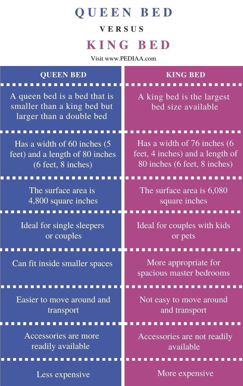 Difference Between Queen and King Bed - Comparison Summary