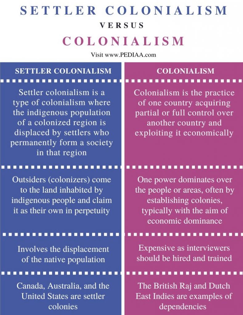 what-is-the-difference-between-settler-colonialism-and-colonialism