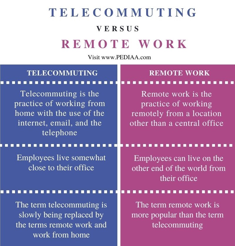 Difference Between Telecommuting and Remote Work - Comparison Summary