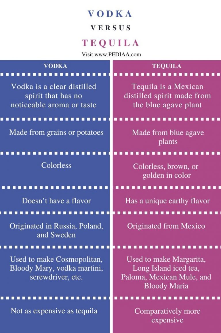 What is the Difference Between Vodka and Tequila