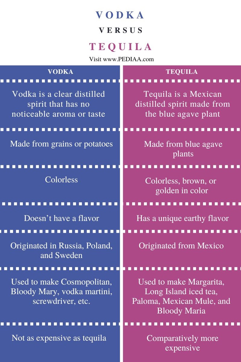 Difference Between Vodka and Tequila - Comparison Summary