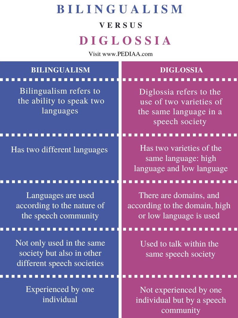 Difference Between Bilingualism and Diglossia - Comparison Summary