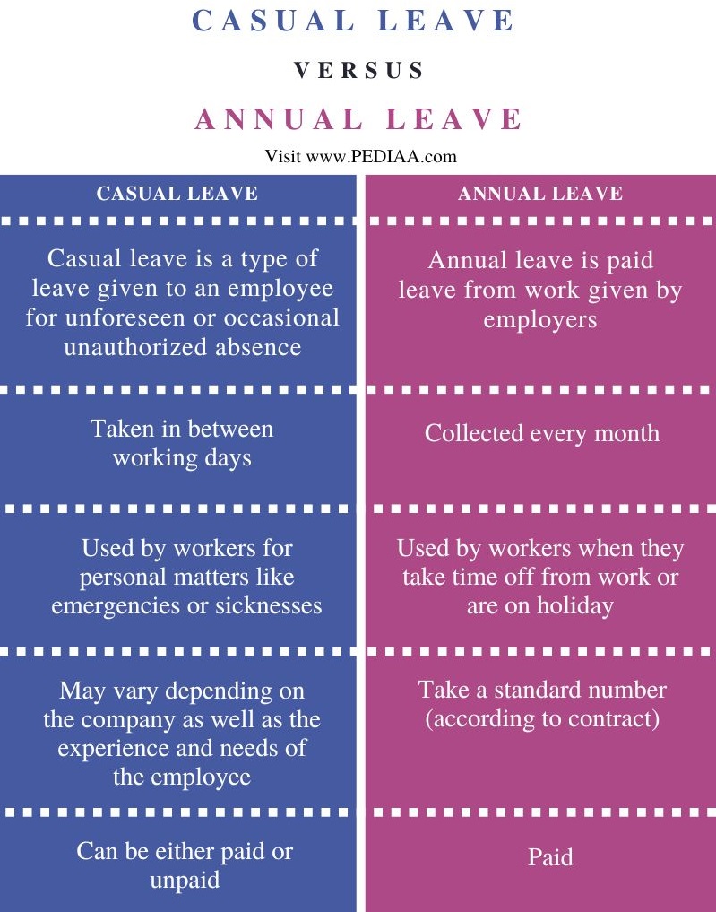 Difference Between Casual Leave and Annual Leave - Comparison Summary