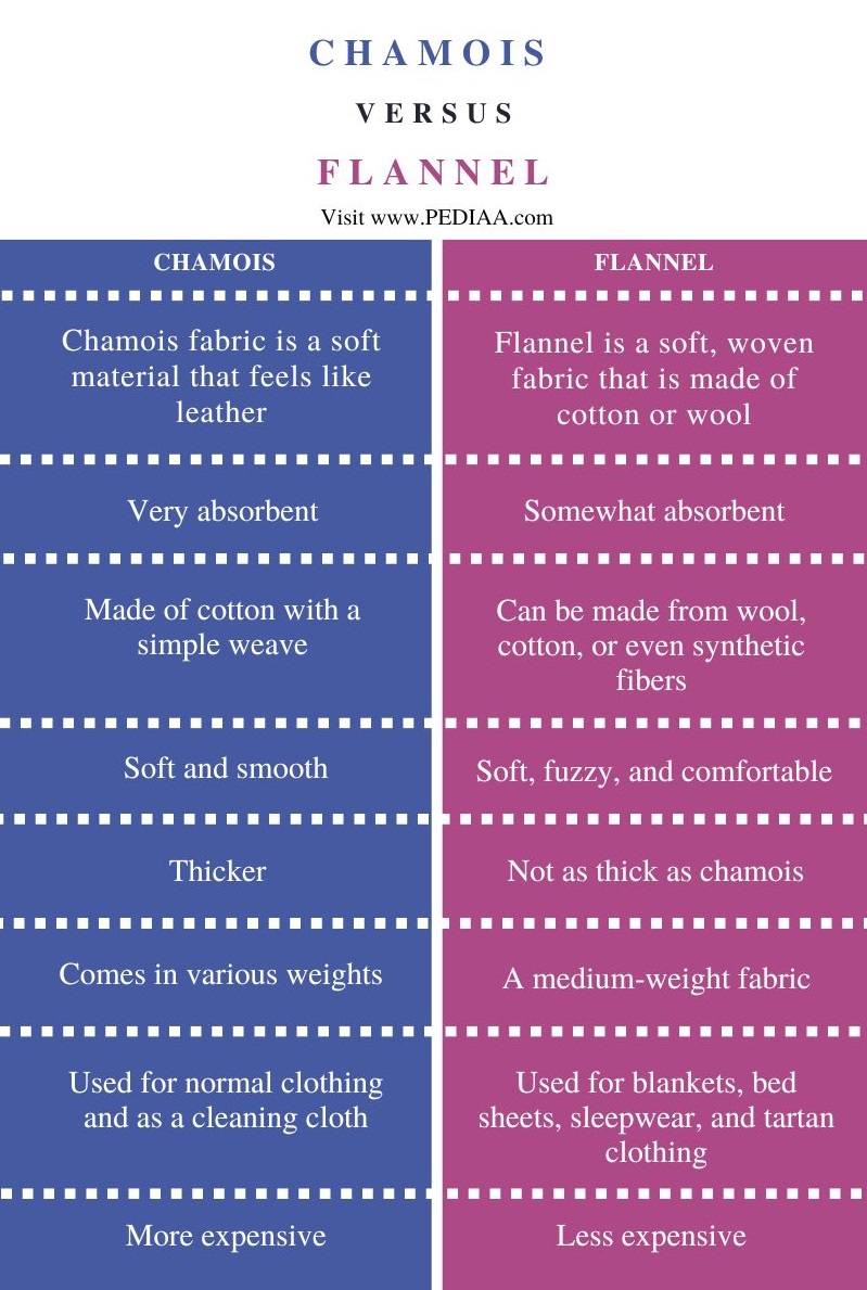 Difference Between Chamois and Flannel - Comparison Summary