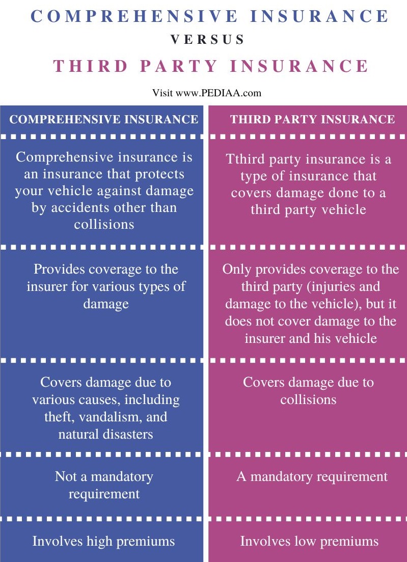 Difference Between Comprehensive and Third Party Insurance - Comparison Summary