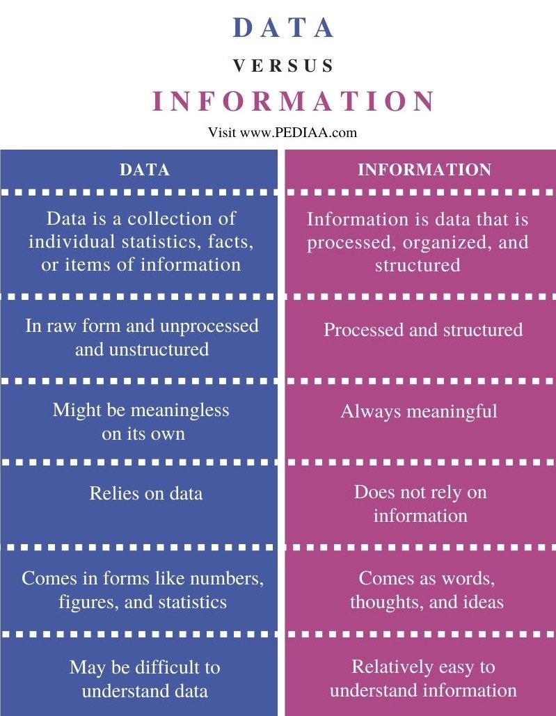Difference Between Data and Information - Comparison Summary