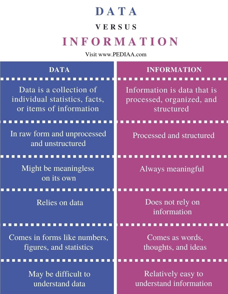 what-is-the-difference-between-data-and-information-pediaa-com