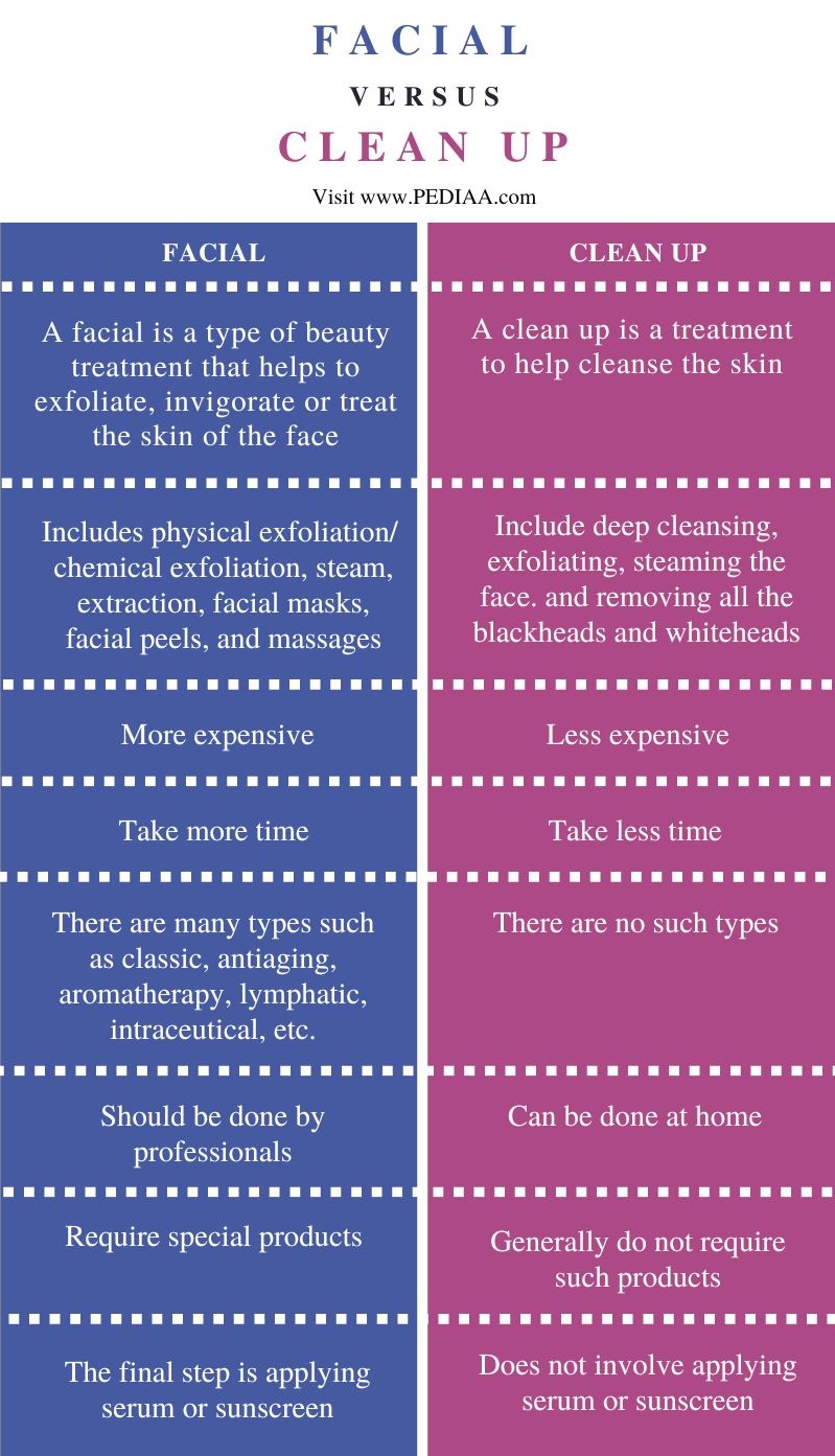Difference Between Facial and Clean Up - Comparison Summary