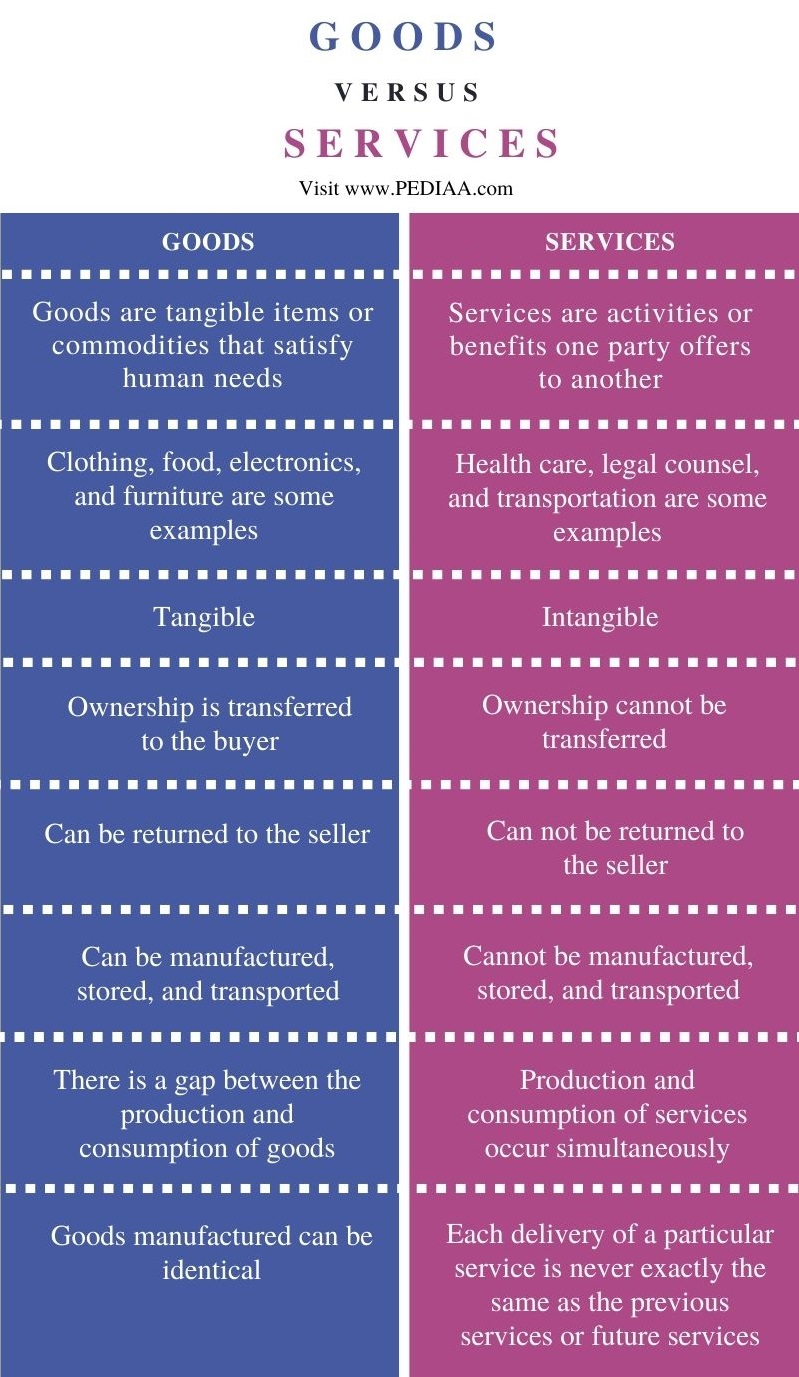Difference Between Goods and Services - Comparison Summary