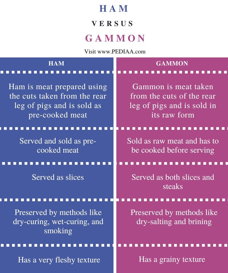 Difference Between Ham and Gammon - Comparison Summary