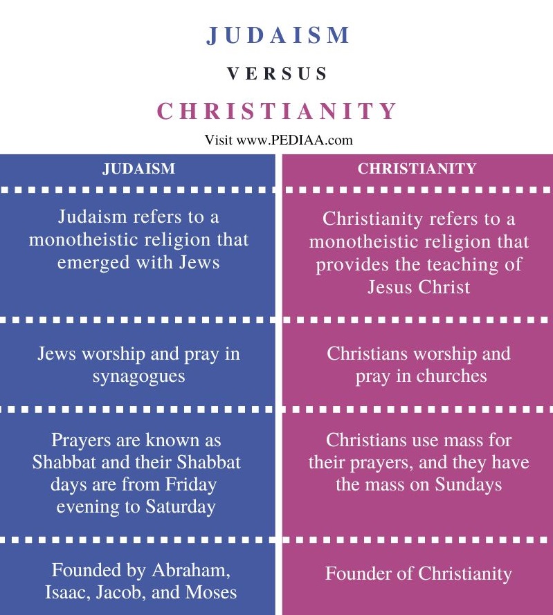 Difference Between Judaism and Christianity - Comparison Summary