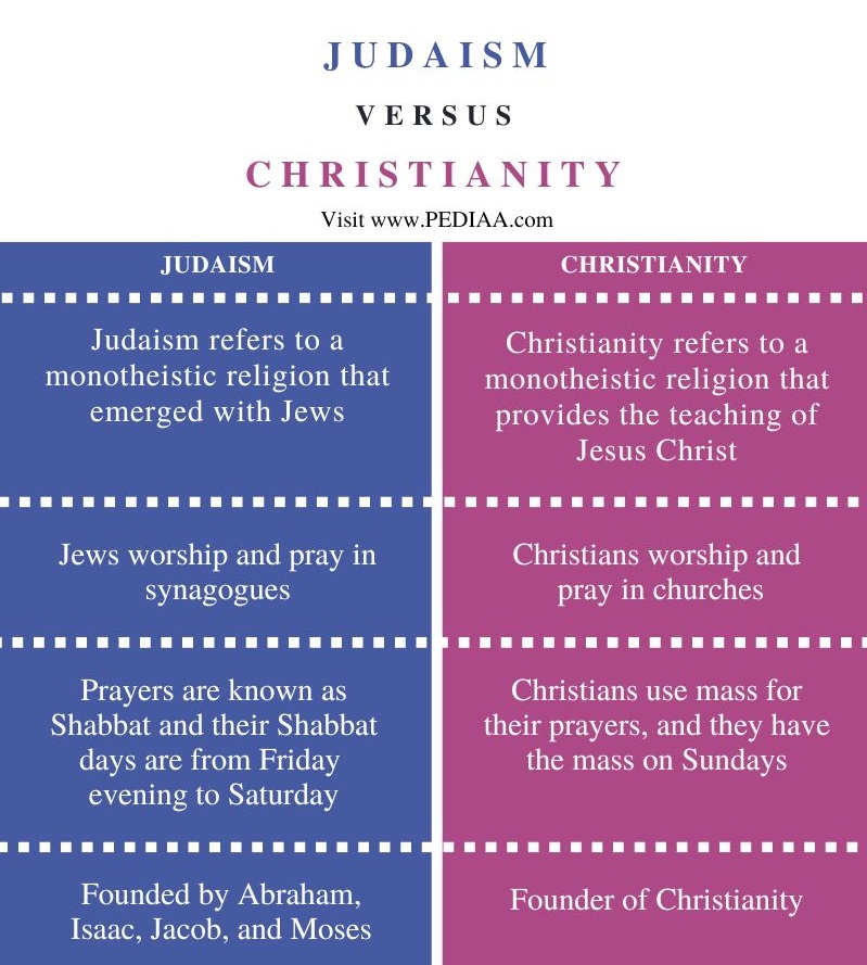 what-is-the-difference-between-judaism-and-christianity-pediaa-com