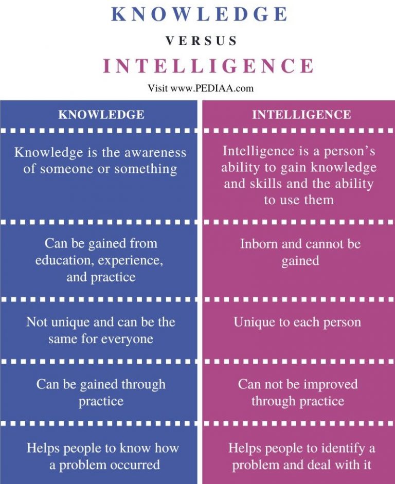 What is the Difference Between Knowledge and Intelligence - Pediaa.Com