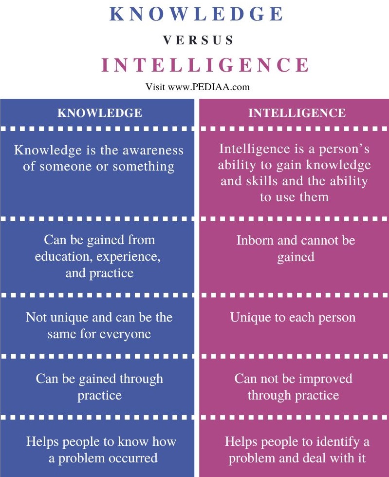 Difference Between Knowledge and Intelligence - Comparison Summary