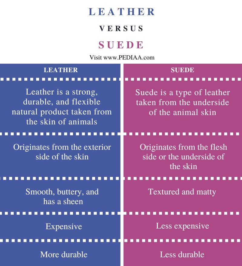 Difference Between Leather and Suede - Comparison Summary