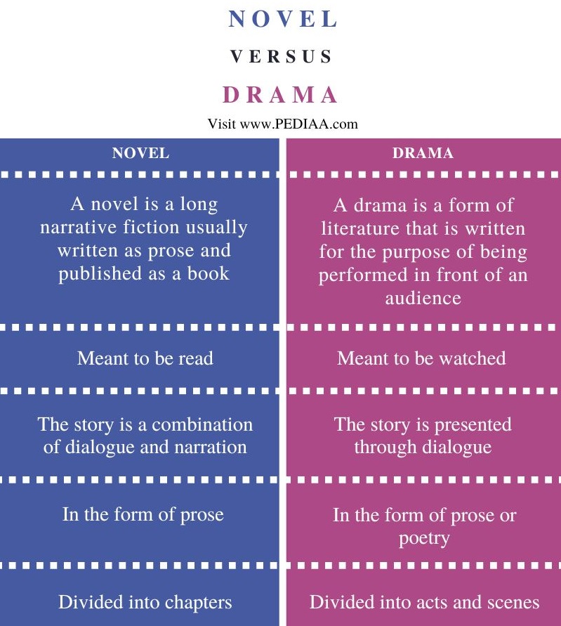 Difference Between Novel and Drama - Comparison Summary