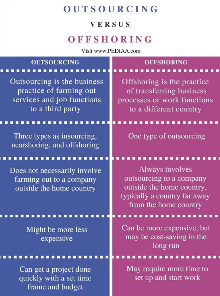 What is the Difference Between Outsourcing and Offshoring - Pediaa.Com