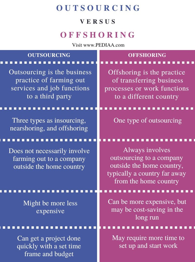 Difference Between Outsourcing and Offshoring - Comparison Summary