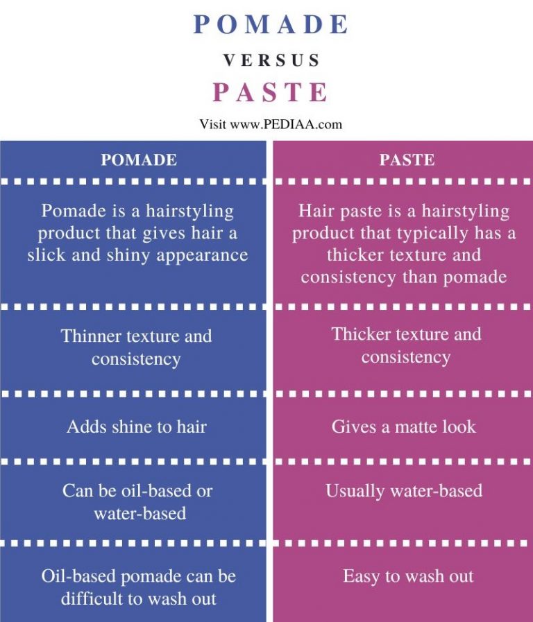 difference between putty paste pomade and fiber wax