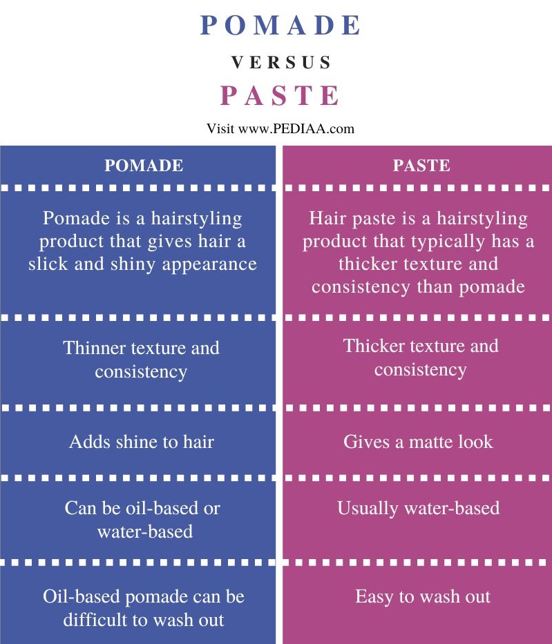 Difference Between Pomade and Paste - Comparison Summary