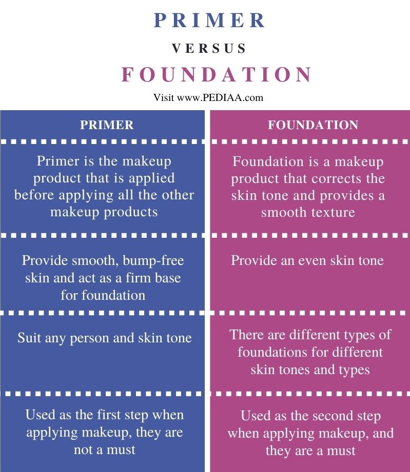 Difference Between Primer and Foundation - Comparison Summary