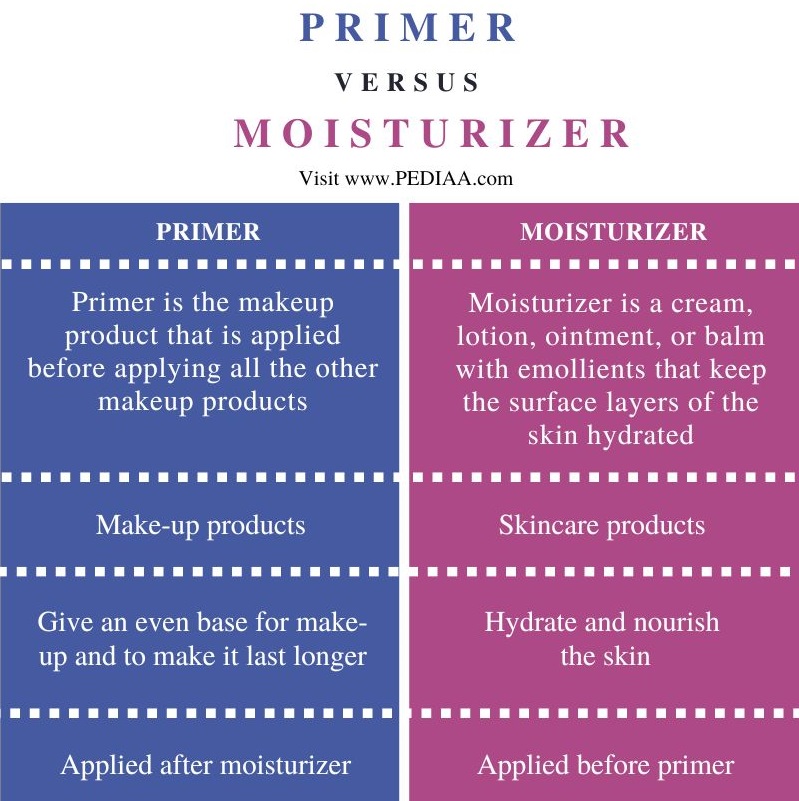 Difference Between Primer and Moisturizer - Comparison Summary