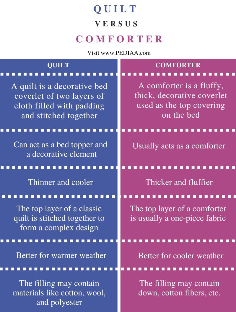 Difference Between Quilt and Comforter - Comparison Summary