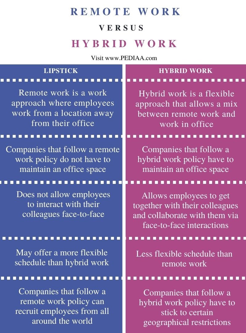 Difference Between Remote and Hybrid Work - Comparison Summary