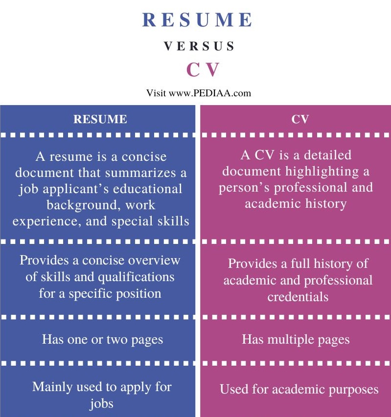 Difference Between Resume and CV - Comparison Summary