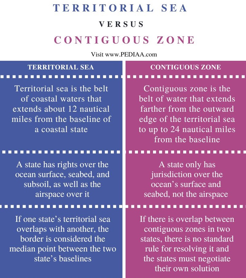 Difference Between Territorial Sea and Contiguous Zone - Comparison Summary